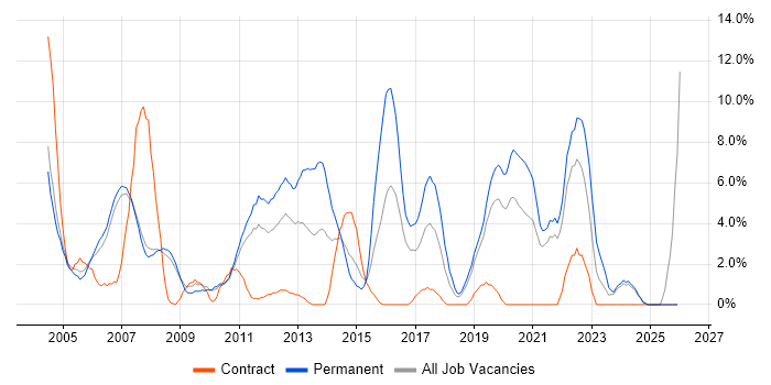 SLA job vacancy trend in West Lothian