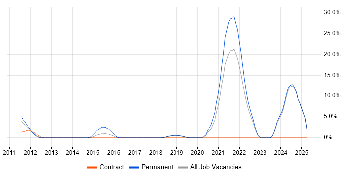 Job vacancy trend for Social Media in West Lothian Job vacancy trend for Social Media in West Lothian