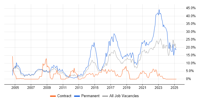 Job vacancy trend for Software Engineering in West Lothian Job vacancy trend for Software Engineering in West Lothian