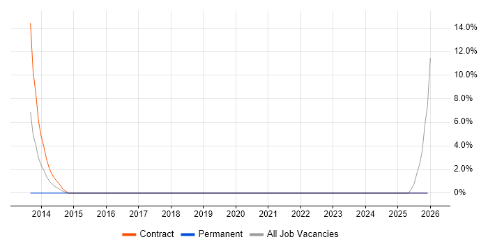 Software Packaging job vacancy trend in West Lothian