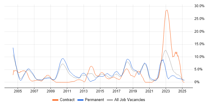 Job vacancy trend for Software Testing in West Lothian Job vacancy trend for Software Testing in West Lothian