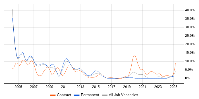Job vacancy trend for Solaris in West Lothian Job vacancy trend for Solaris in West Lothian