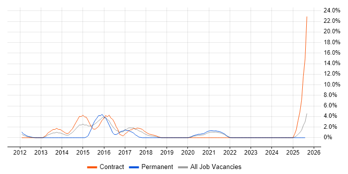 Job vacancy trend for SolarWinds in West Lothian