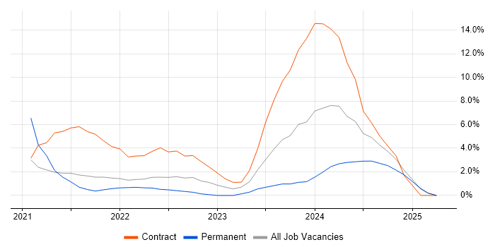 Job vacancy trend for Spring Boot in West Lothian Job vacancy trend for Spring Boot in West Lothian
