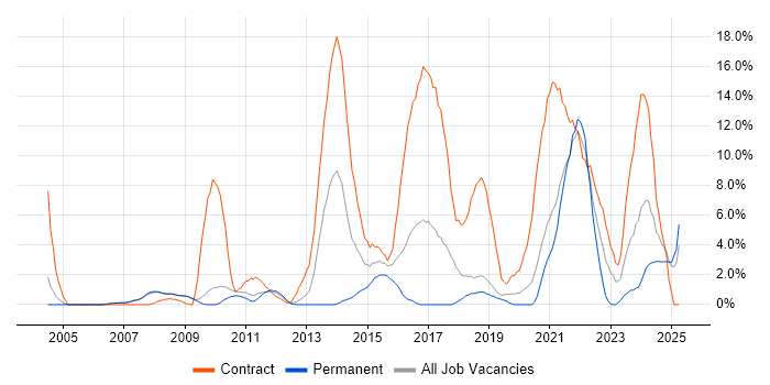 Job vacancy trend for Spring in West Lothian Job vacancy trend for Spring in West Lothian