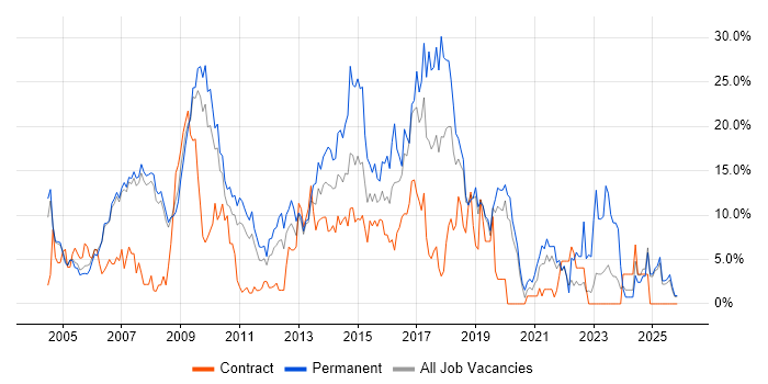 SQL Server job vacancy trend in West Lothian