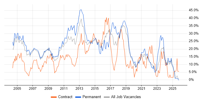SQL job vacancy trend in West Lothian
