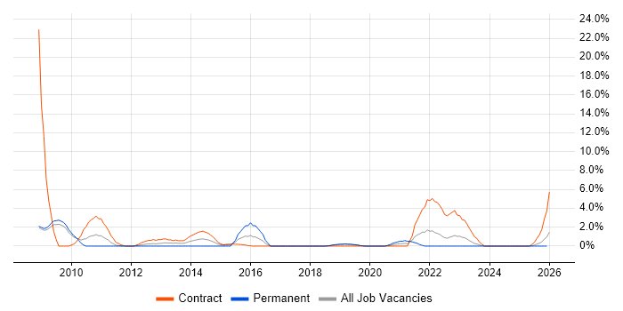 Stakeholder Engagement job vacancy trend in West Lothian