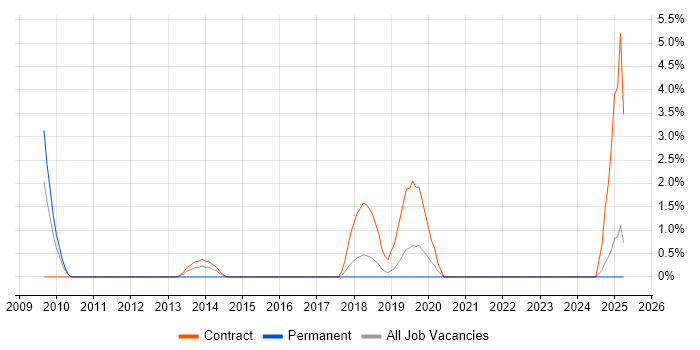 Job vacancy trend for Stakeholder Identification in West Lothian Job vacancy trend for Stakeholder Identification in West Lothian