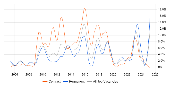 Job vacancy trend for Stakeholder Management in West Lothian Job vacancy trend for Stakeholder Management in West Lothian