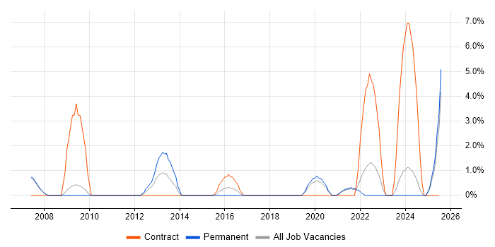 Job vacancy trend for Strategic Thinking in West Lothian