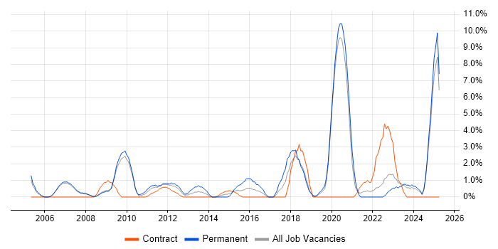 Job vacancy trend for Systems Engineer in West Lothian Job vacancy trend for Systems Engineer in West Lothian