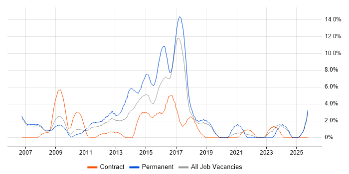 T-SQL job vacancy trend in West Lothian