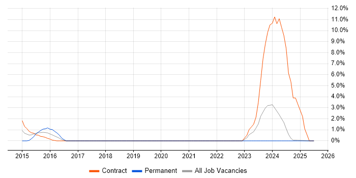 Job vacancy trend for Target Operating Model in West Lothian Job vacancy trend for Target Operating Model in West Lothian