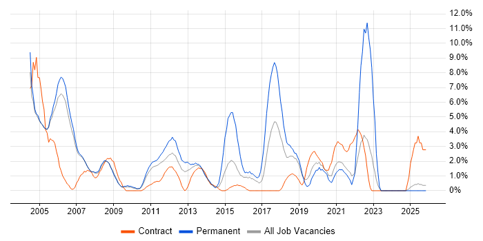 TCP/IP job vacancy trend in West Lothian