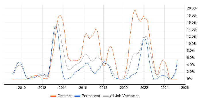 Job vacancy trend for TDD in West Lothian Job vacancy trend for TDD in West Lothian