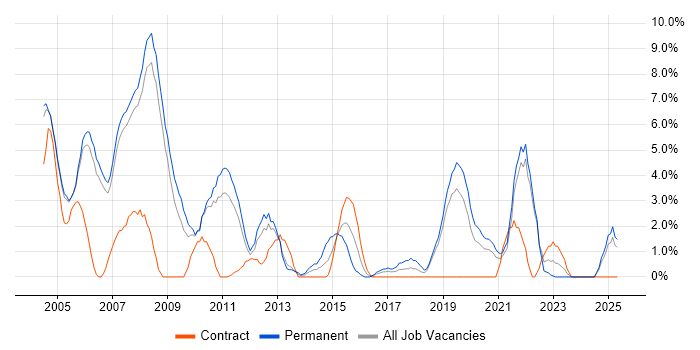 Job vacancy trend for Team Leader in West Lothian Job vacancy trend for Team Leader in West Lothian