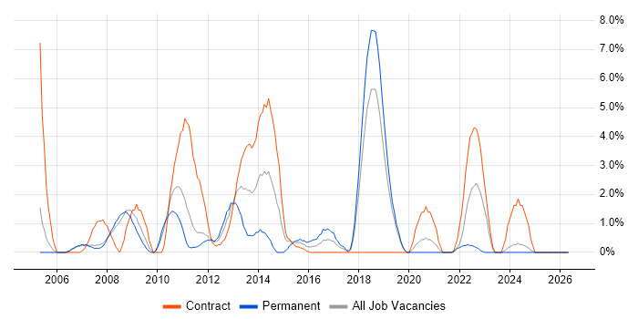 Technical Analyst job vacancy trend in West Lothian