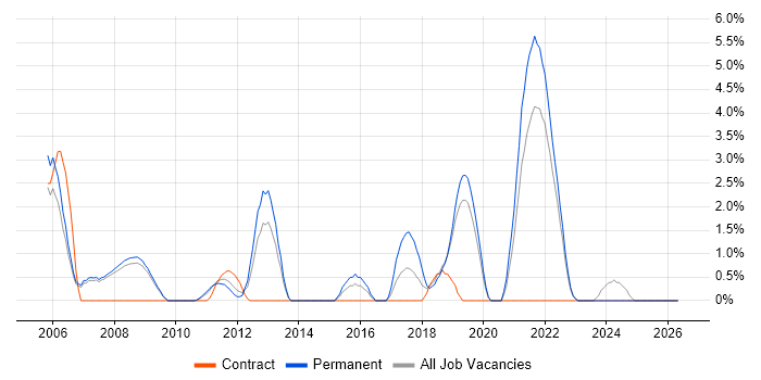 Technical Leader job vacancy trend in West Lothian