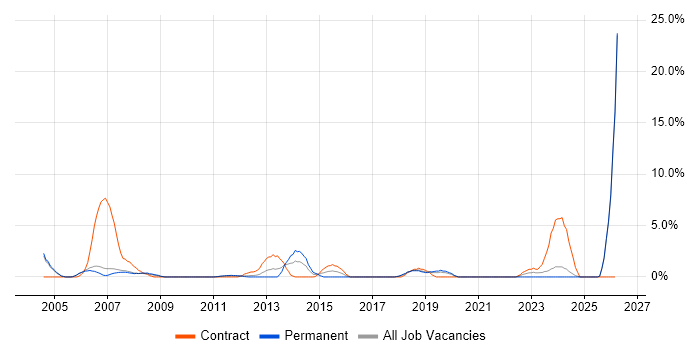 Technical Manager job vacancy trend in West Lothian