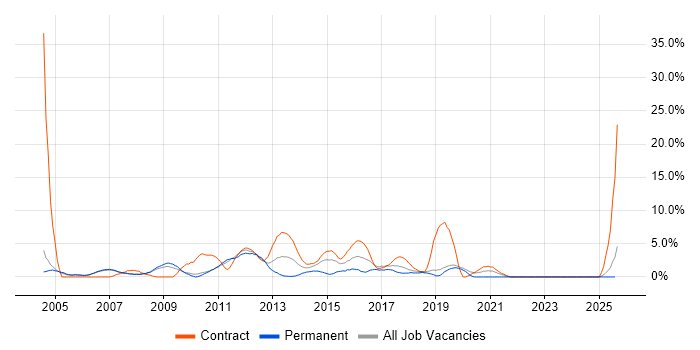 Job vacancy trend for Technical Specialist in West Lothian Job vacancy trend for Technical Specialist in West Lothian