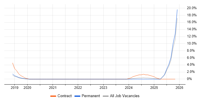 Technologist job vacancy trend in West Lothian