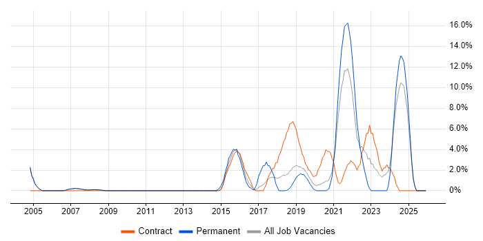 Technology Strategy job vacancy trend in West Lothian