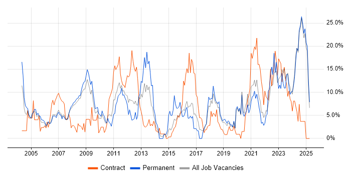 Job vacancy trend for Telecoms in West Lothian Job vacancy trend for Telecoms in West Lothian