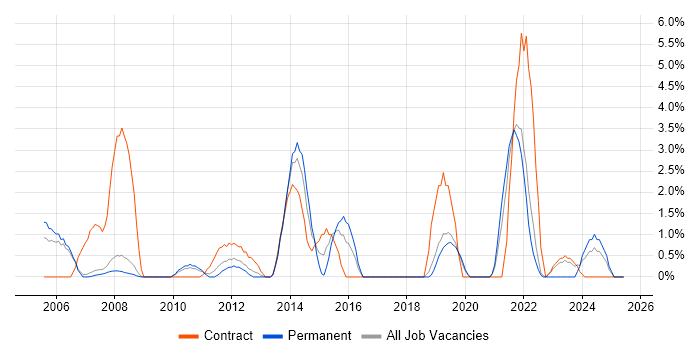 Job vacancy trend for Translating Business Requirements in West Lothian Job vacancy trend for Translating Business Requirements in West Lothian