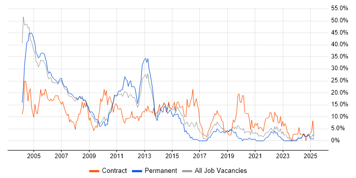 Job vacancy trend for Unix in West Lothian