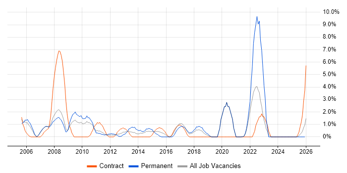 Use Case job vacancy trend in West Lothian