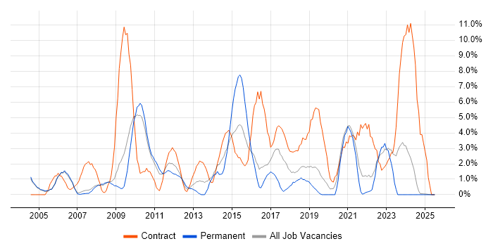 Job vacancy trend for User Acceptance Testing in West Lothian Job vacancy trend for User Acceptance Testing in West Lothian