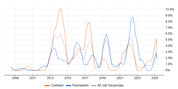 Job vacancy trend for User Experience in West Lothian