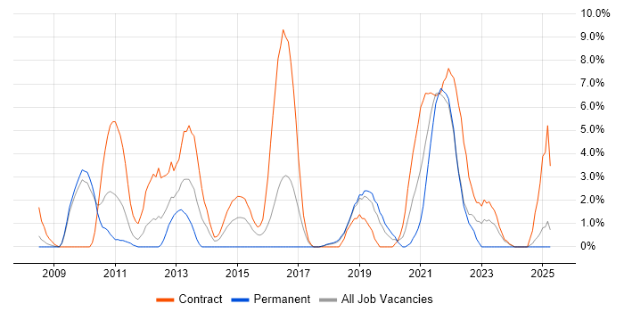 Job vacancy trend for User Stories in West Lothian Job vacancy trend for User Stories in West Lothian