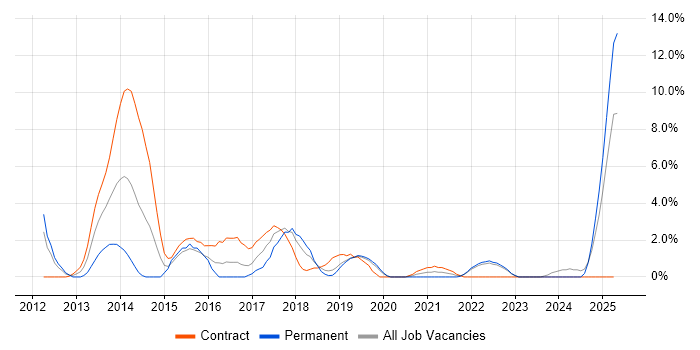 Job vacancy trend for UX Design in West Lothian Job vacancy trend for UX Design in West Lothian