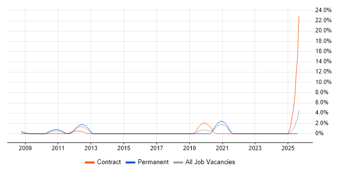 Job vacancy trend for VMware Certified Professional (VCP) in West Lothian Job vacancy trend for VMware Certified Professional (VCP) in West Lothian