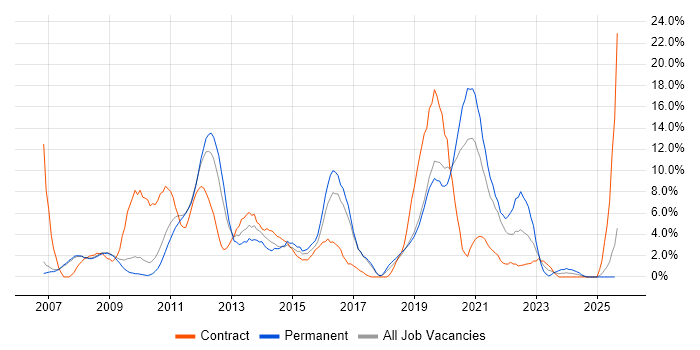 Job vacancy trend for VMware in West Lothian Job vacancy trend for VMware in West Lothian