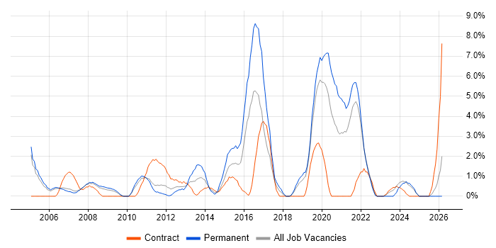 VPN job vacancy trend in West Lothian