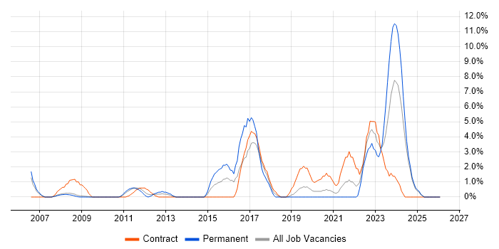 Wi-Fi job vacancy trend in West Lothian