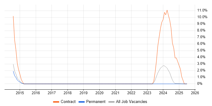Job vacancy trend for Wiki in West Lothian Job vacancy trend for Wiki in West Lothian