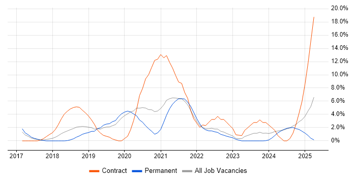 Job vacancy trend for Windows 10 in West Lothian