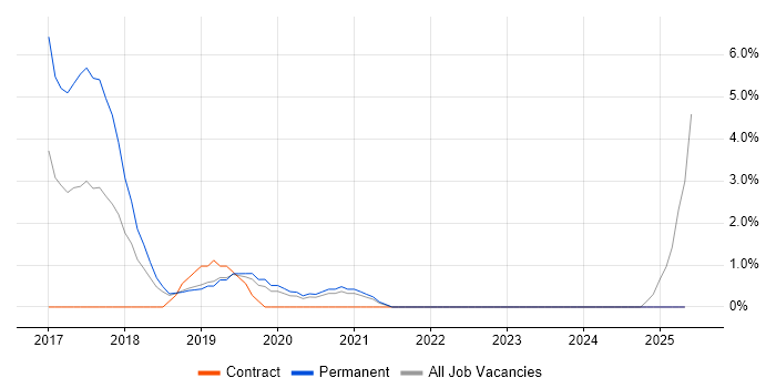 Job vacancy trend for Windows Server 2016 in West Lothian Job vacancy trend for Windows Server 2016 in West Lothian