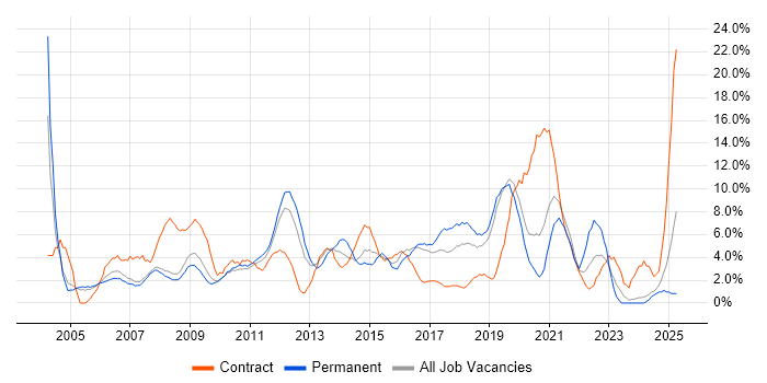 Job vacancy trend for Windows Server in West Lothian