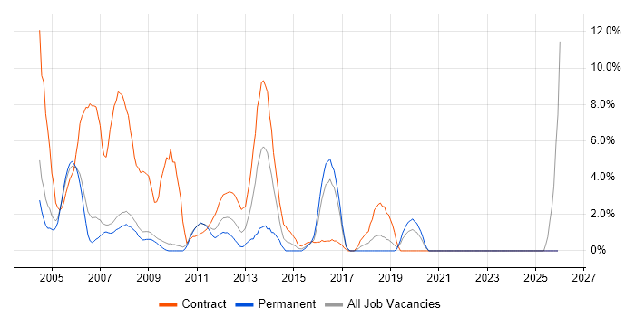 Windows XP job vacancy trend in West Lothian