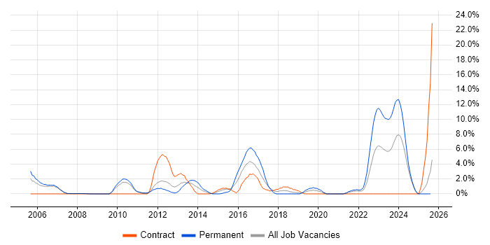 Job vacancy trend for Wireless in West Lothian Job vacancy trend for Wireless in West Lothian