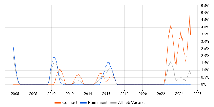 Job vacancy trend for WLAN in West Lothian Job vacancy trend for WLAN in West Lothian