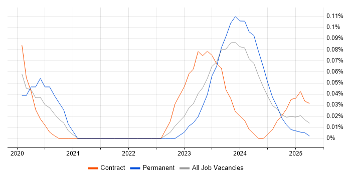 Job vacancy trend for WhatsApp in Scotland