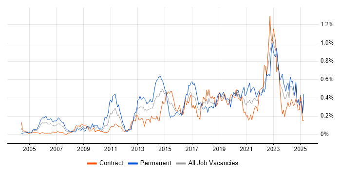 Job vacancy trend for Wi-Fi in Scotland Job vacancy trend for Wi-Fi in Scotland