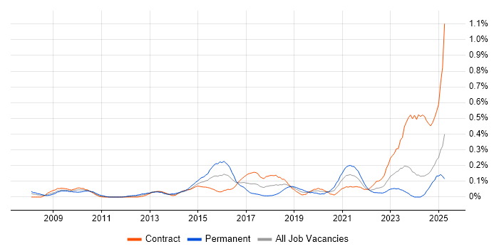 Job vacancy trend for Wiki in Scotland