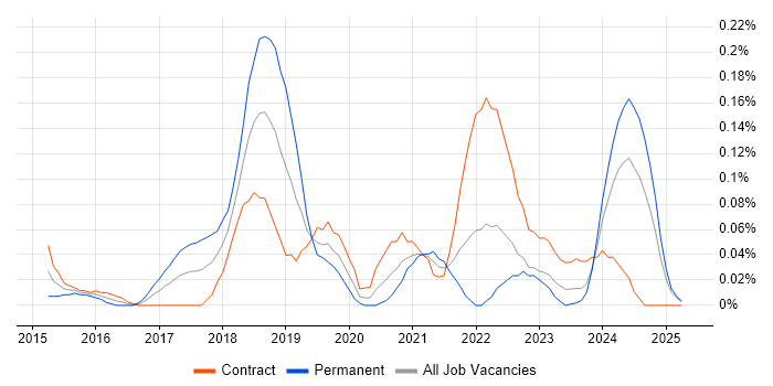Job vacancy trend for WildFly in Scotland Job vacancy trend for WildFly in Scotland